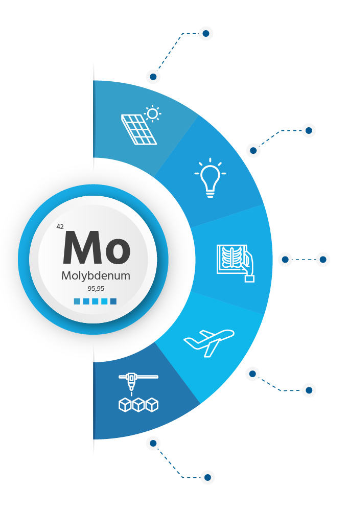 Molybdenum, use and application