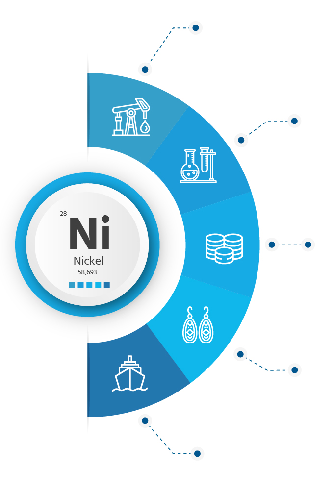 Nickel, use and applications