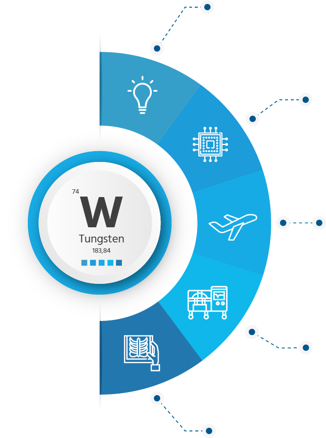 Tungsten, use and applications